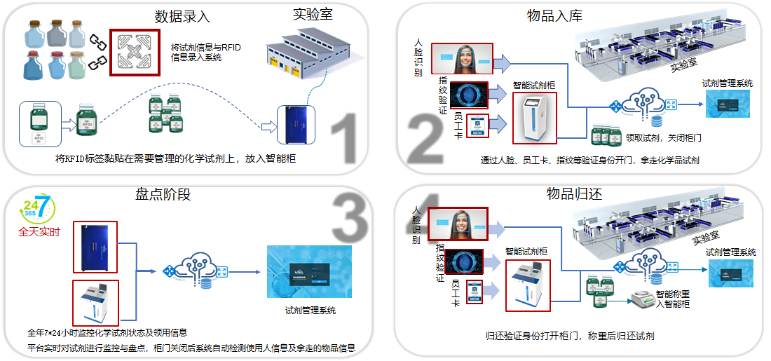 智能試劑柜 智能試劑柜